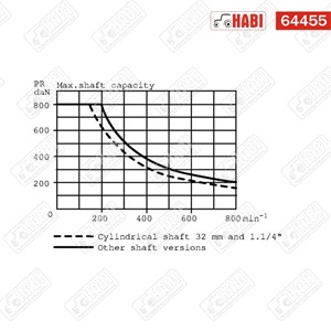 Hidromotor OMR 200 cm3/fsz, D=25 mm, A2 WHITE
