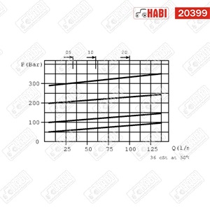 Nyomáshatároló szelep VMPB 5-40 bar max 210 bar